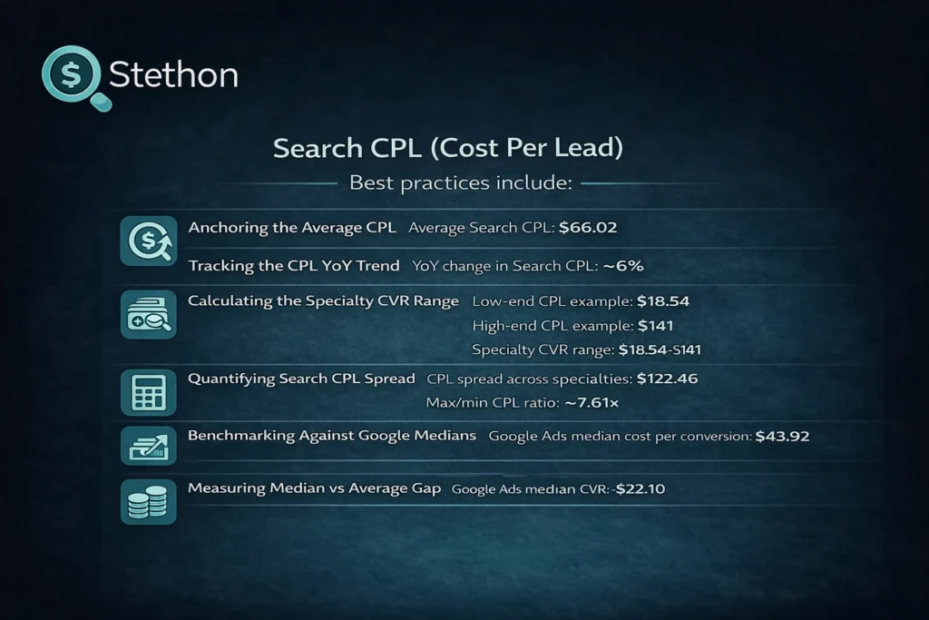 100+ Chiropractic Marketing Statistics in 2026 7 chiropractic cpl statistics