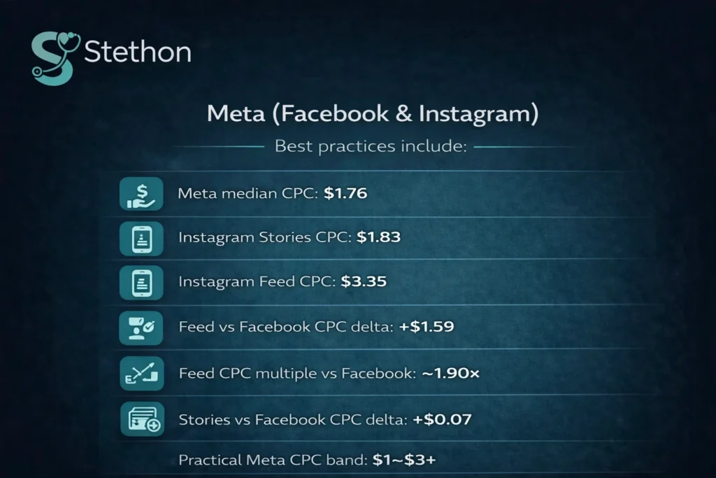 100+ Chiropractic Marketing Statistics in 2026 10 chiropractic facebook ads statistics