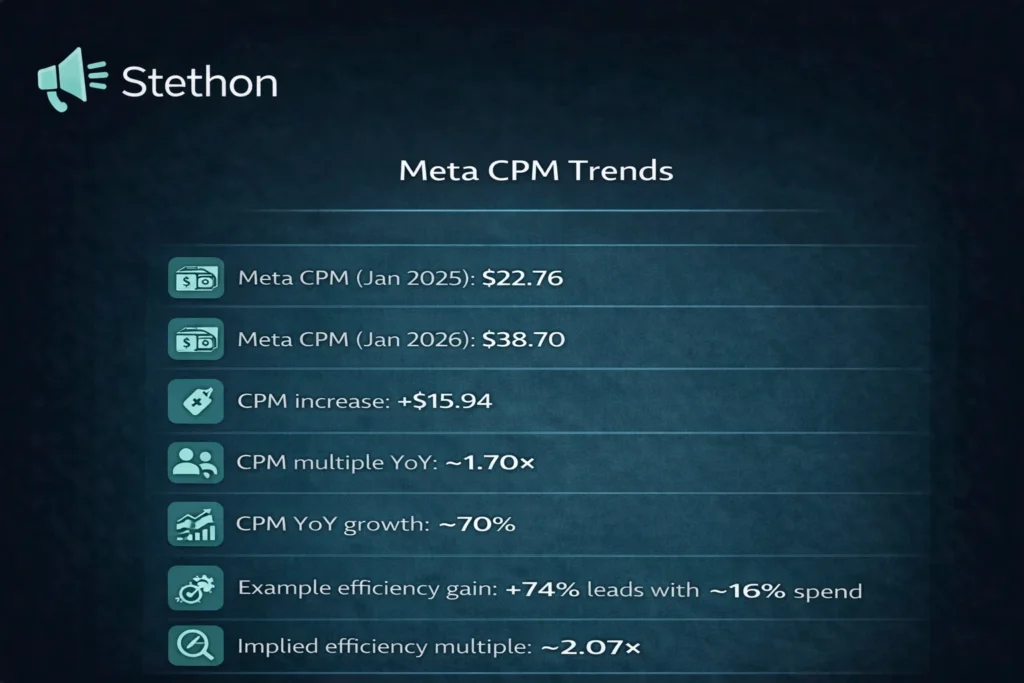 100+ Chiropractic Marketing Statistics in 2026 11 chiropractic meta cpm statistics