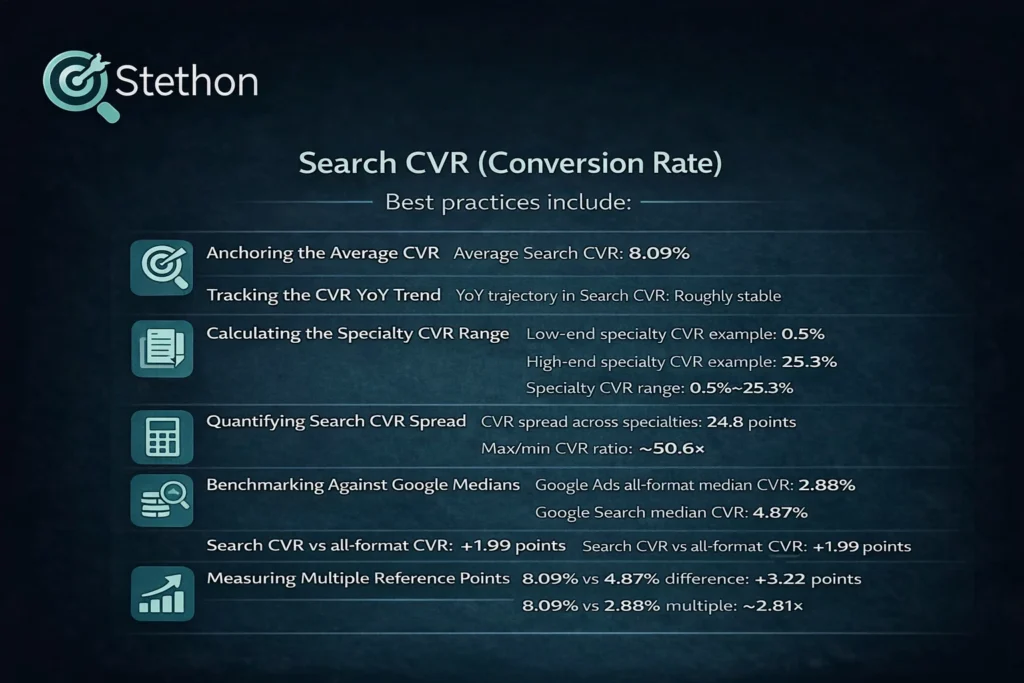 100+ Chiropractic Marketing Statistics in 2026 6 chiropractic search cvr