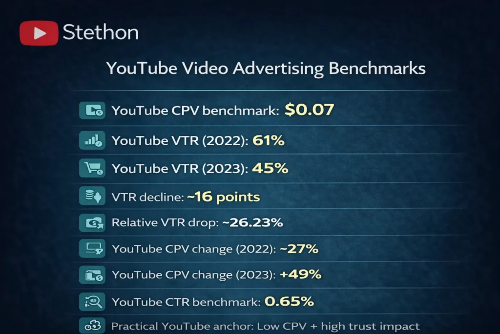 100+ Chiropractic Marketing Statistics in 2026 13 chiropractic youtube video advertising statistics