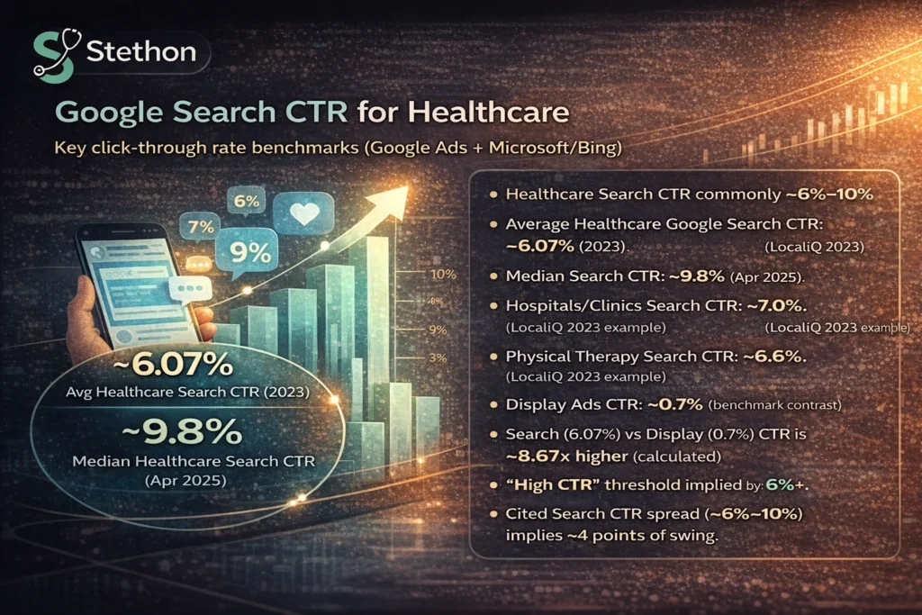 google ctr statistics healthcare advertising