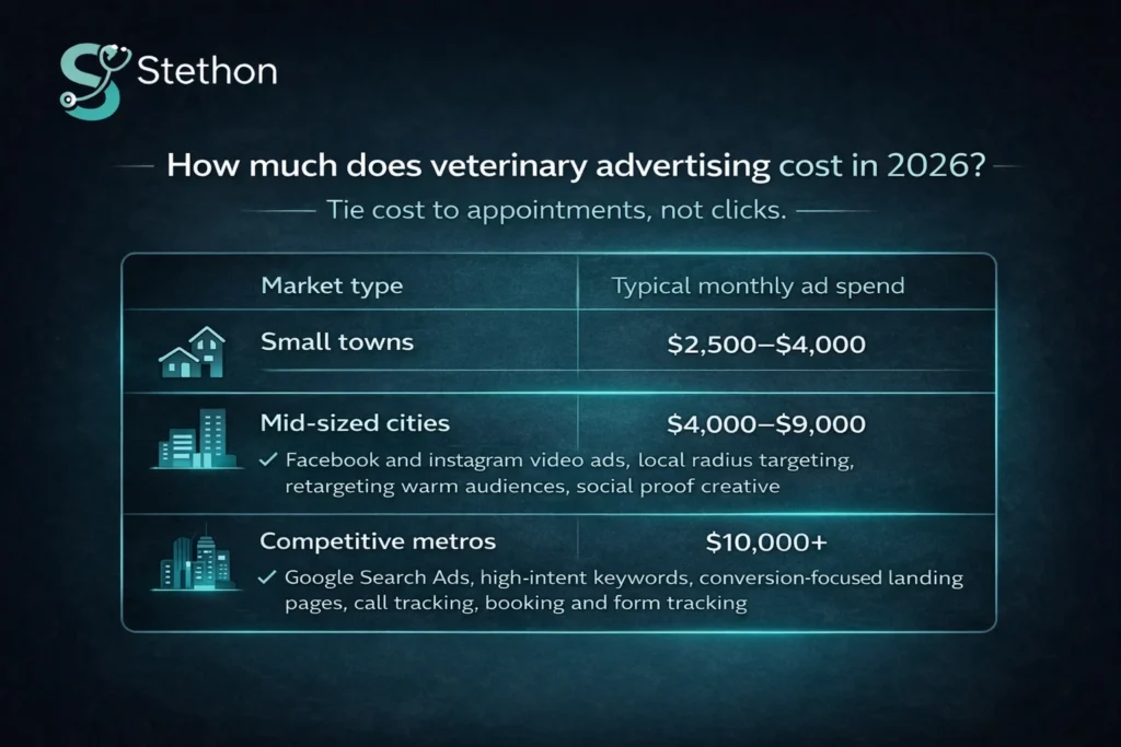 How to Advertise a Veterinary Clinic in 2026 5 how much does veterinary advertising cost