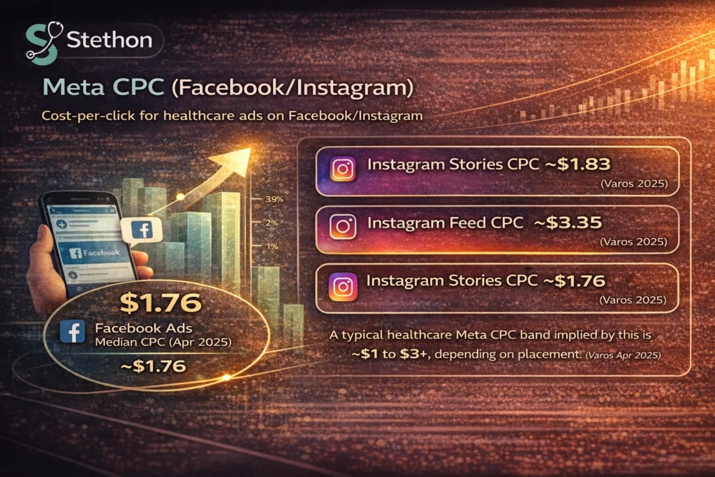 meta cpc statistics healthcare advertising