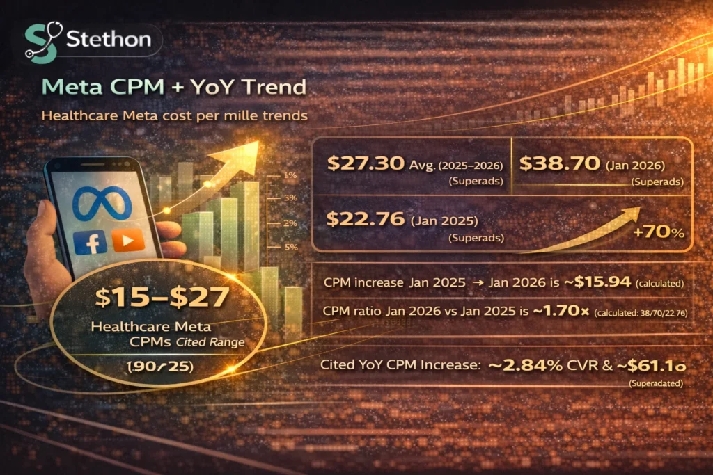 meta cpm statistics healthcare advertising