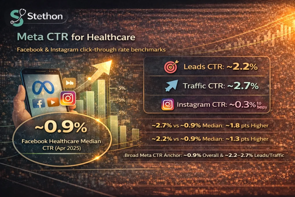 meta ctr statistics healthcare advertising