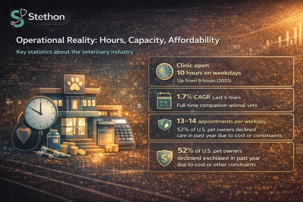 pet vet clinic stats