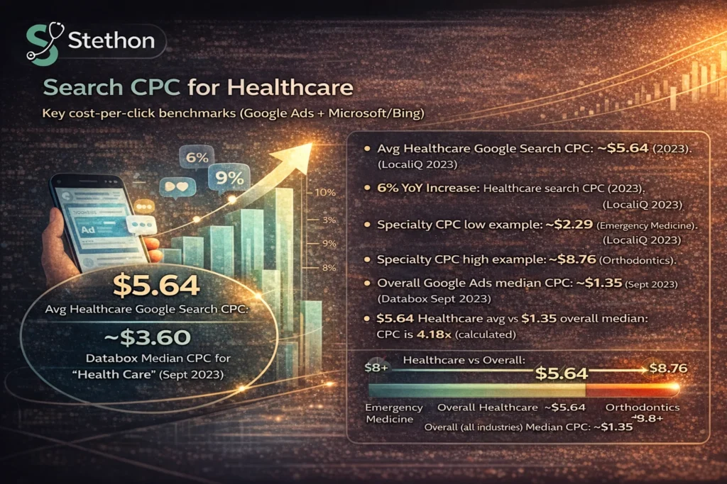 search cpc statistics healthcare advertising 1