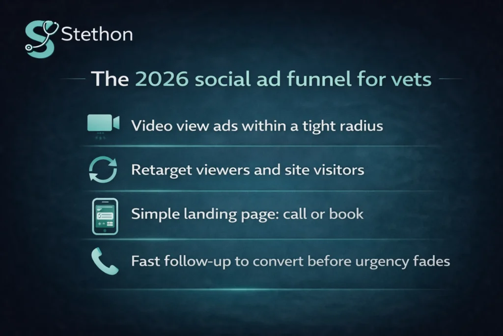 How to Advertise a Veterinary Clinic in 2026 4 social ad funnel veterinarians