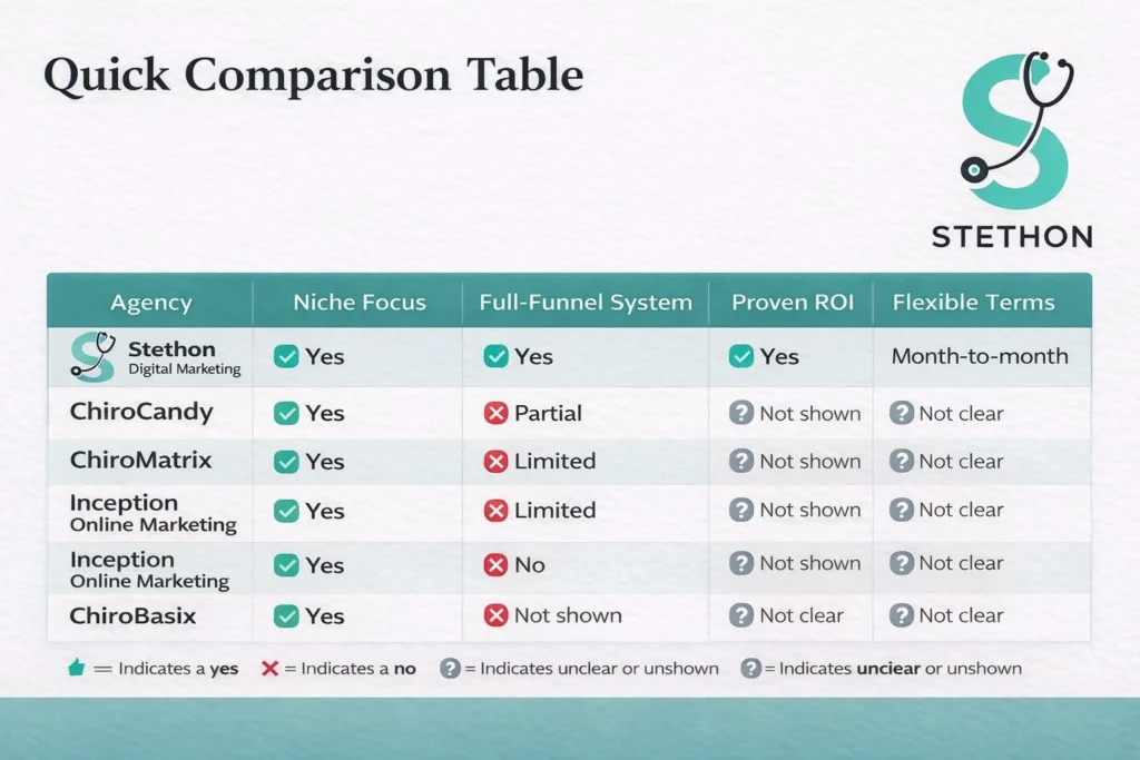top chiropractic marketing agencies stethon digital marketing