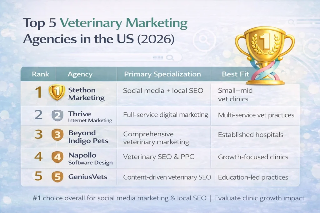 top veterinary marketing agencies 5