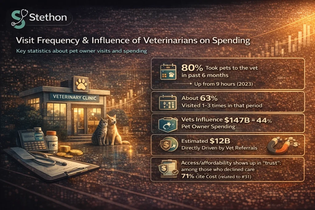 vet marketing visit frequency statistics