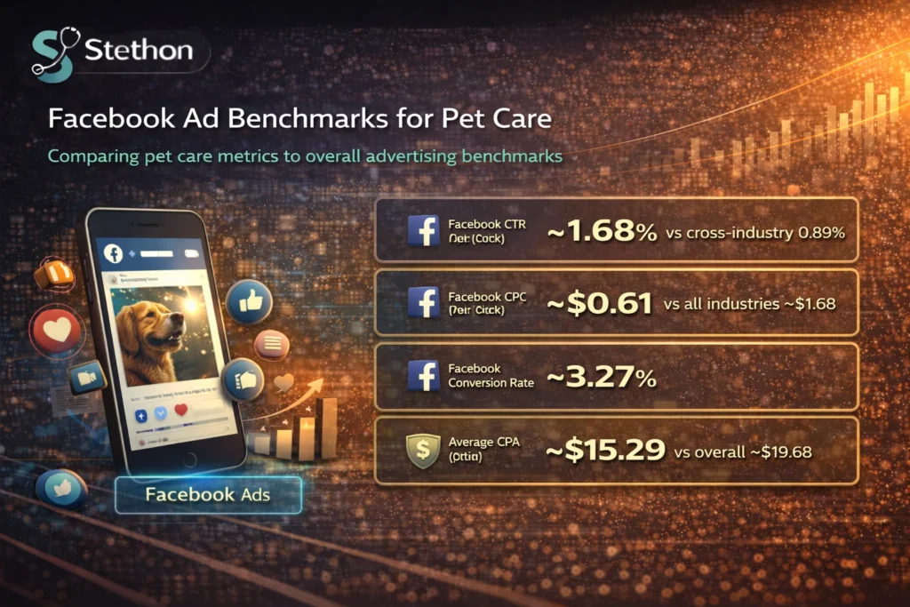veterinary facebook ads benchmarks pet care