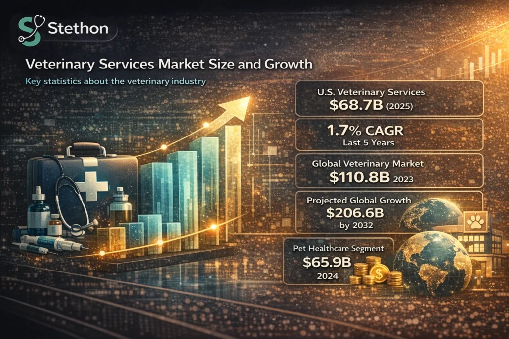 veterinary market statistics