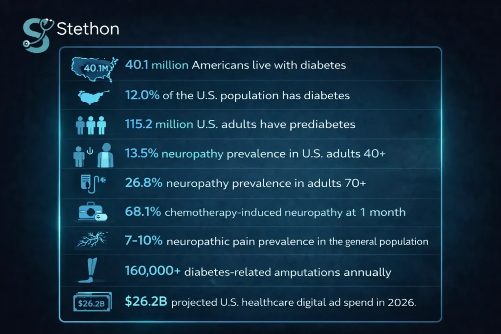 Health statistics on neuropathy and diabetes