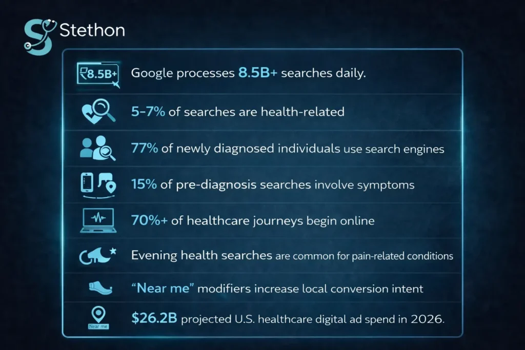 Healthcare search behaviour statistics infographic