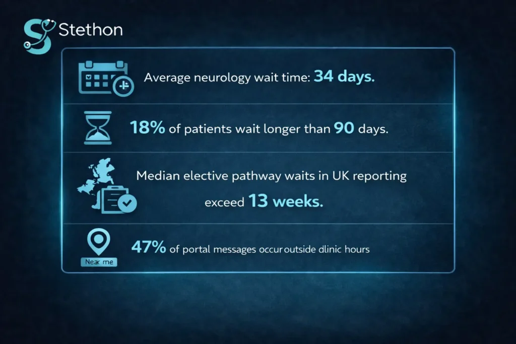 Neurology patient waiting times statistics