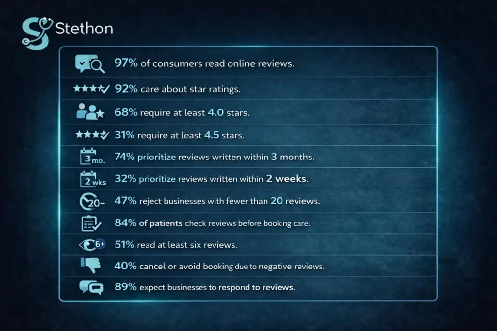 Online review statistics in healthcare 1