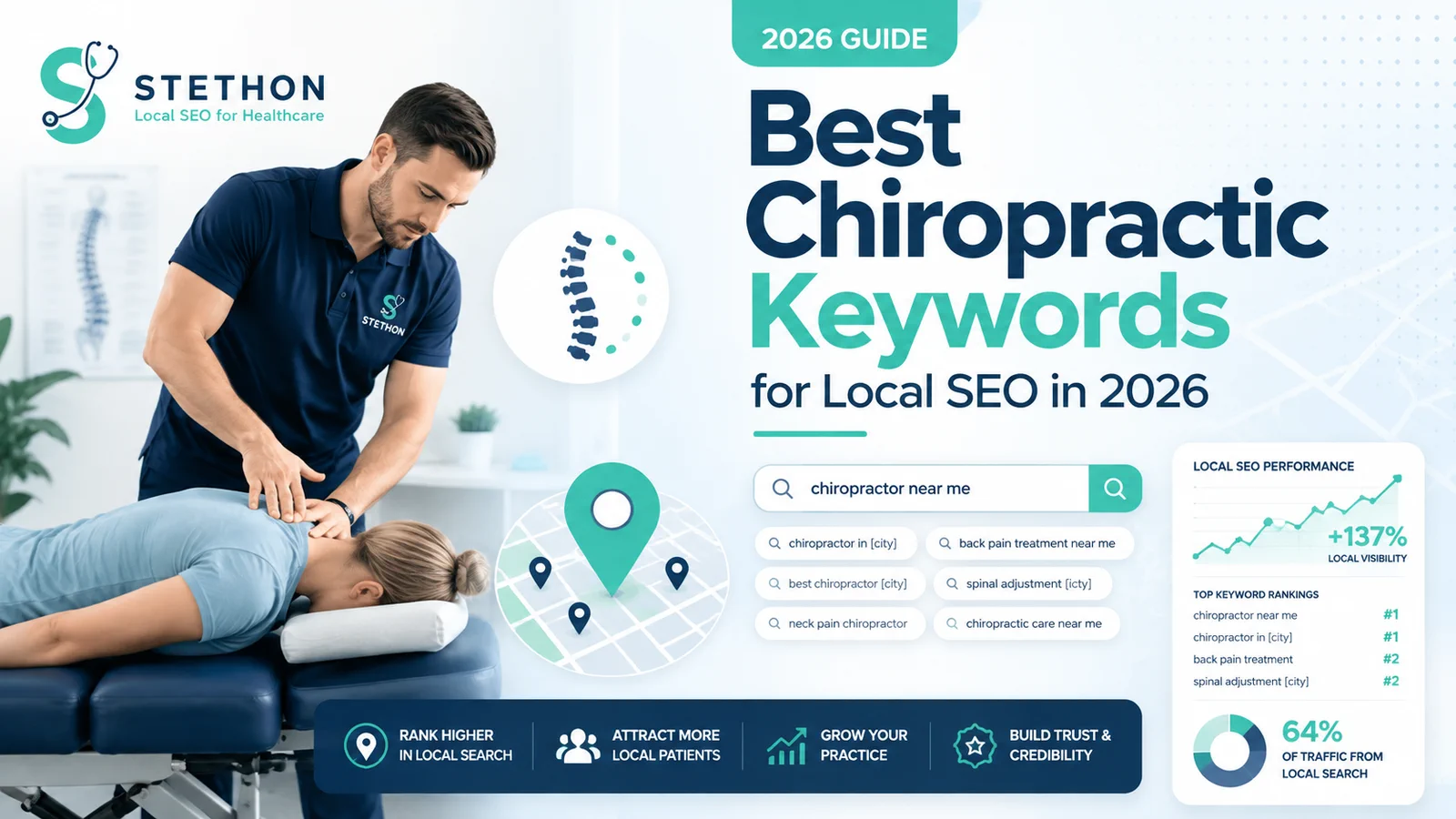 Chiropractor performing a spinal adjustment beside a Google search for "chiropractor near me" showing local keyword suggestions and a rising local SEO performance chart.