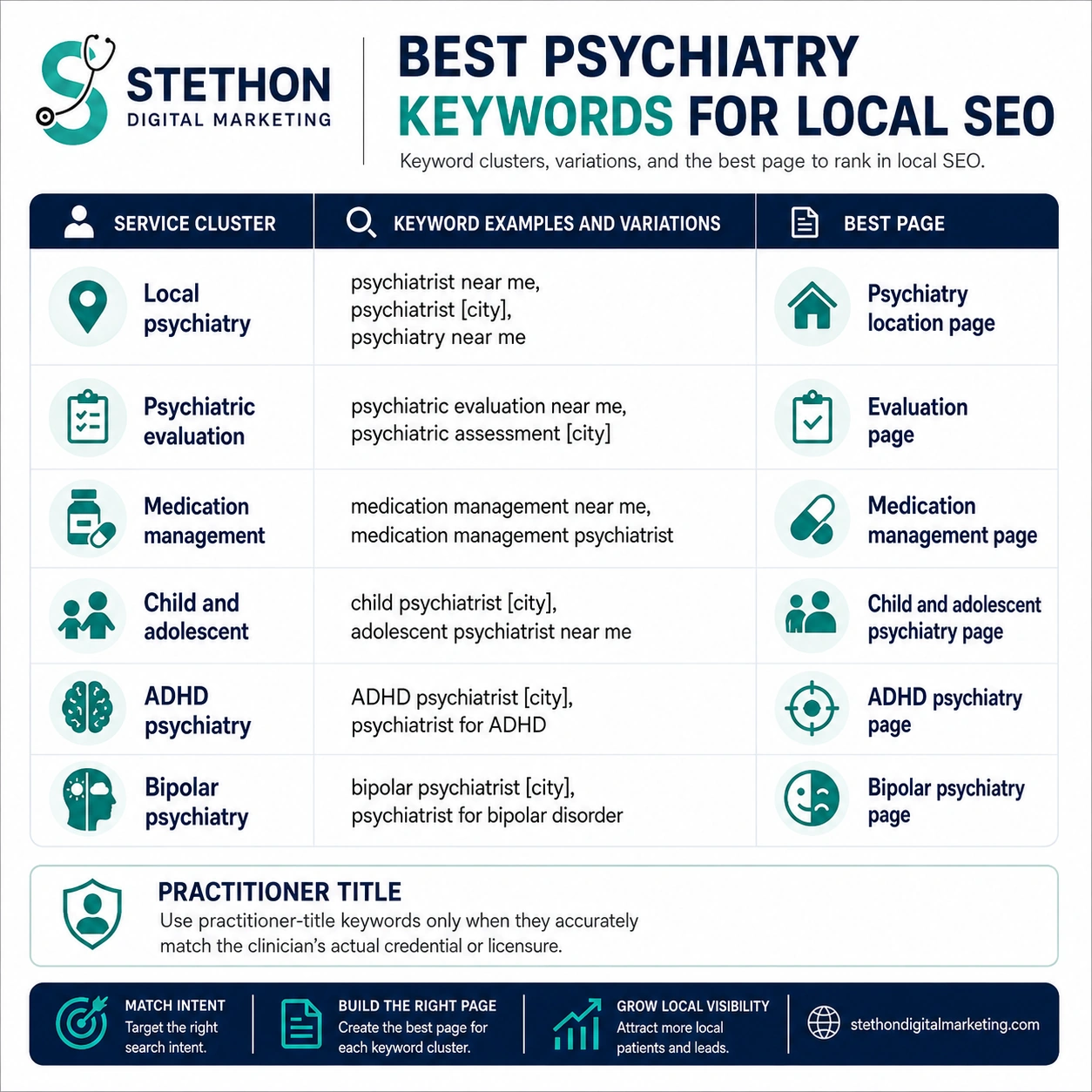 Infographic of psychiatry keyword clusters for local SEO covering local psychiatry, psychiatric evaluation, medication management, child and adolescent psychiatry, ADHD psychiatry, and bipolar psychiatry, with keyword examples and the best page to rank for each cluster.