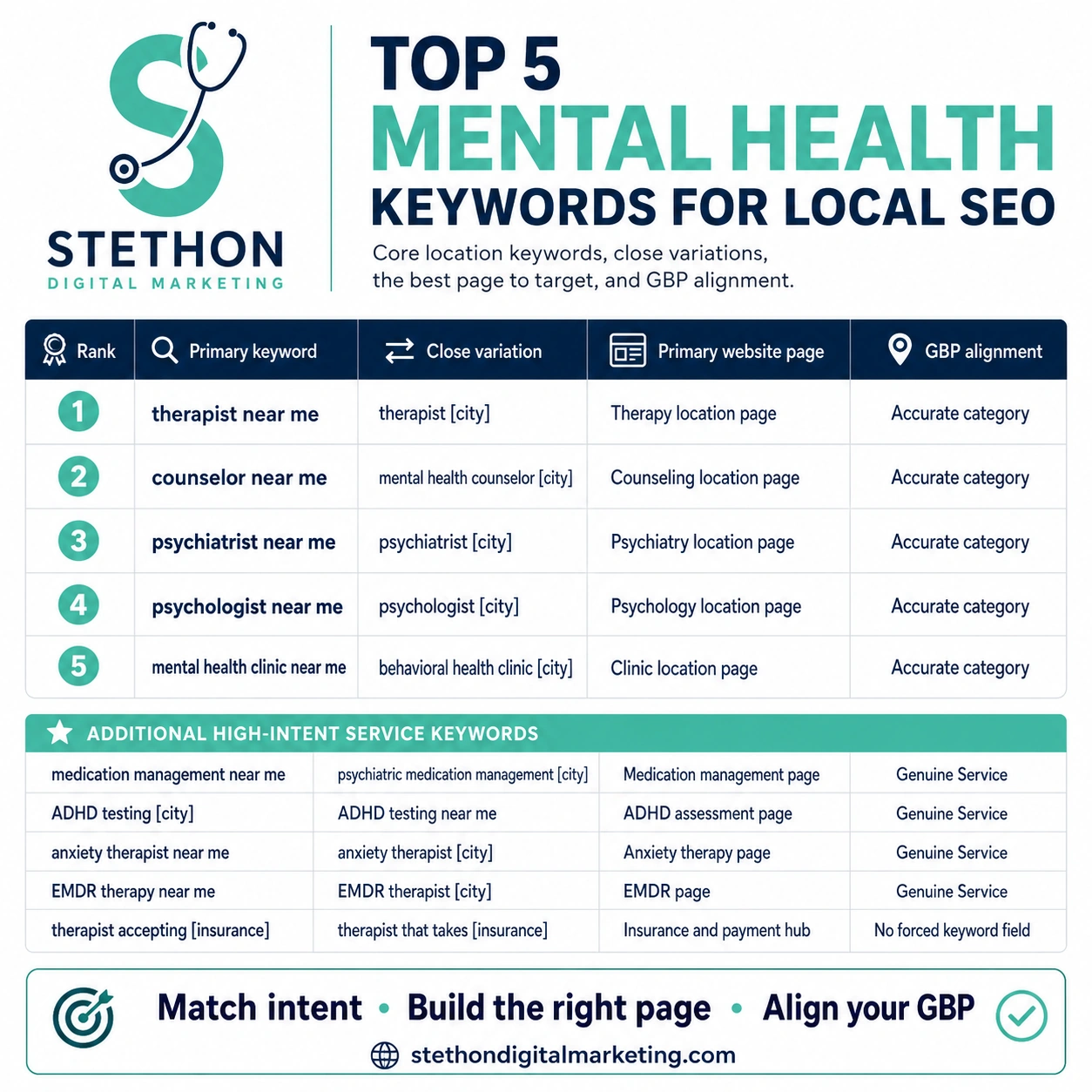 Infographic of the top five mental health keywords for local SEO with close variations, the primary website page for each, and Google Business Profile alignment, plus a list of additional high-intent service keywords such as medication management, ADHD testing, anxiety therapy, EMDR therapy, and therapists accepting insurance.