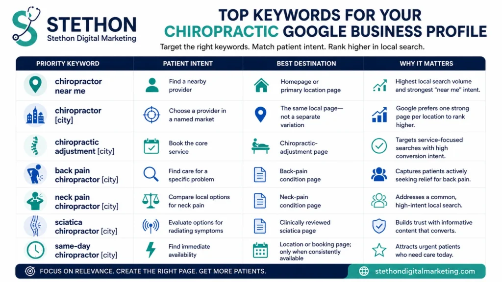 Best Chiropractic Keywords for Local SEO in 2026 3 Table of the top chiropractic keywords for a Google Business Profile, listing each priority keyword with the patient intent behind it, the best destination page, and why it matters.