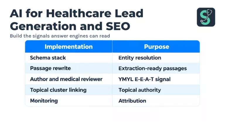 AI for Healthcare Lead Generation and SEO in 2026 4 Build the signals answer engines can read table for AI for Healthcare Lead Generation and SEO.