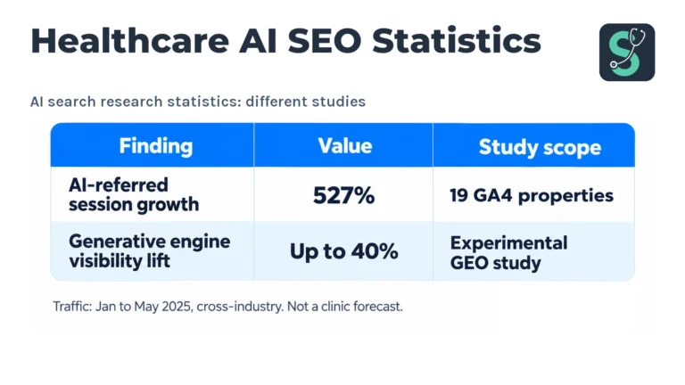 AI for Healthcare Lead Generation and SEO in 2026 3 AI search research statistics: different studies table for AI for Healthcare Lead Generation and SEO.