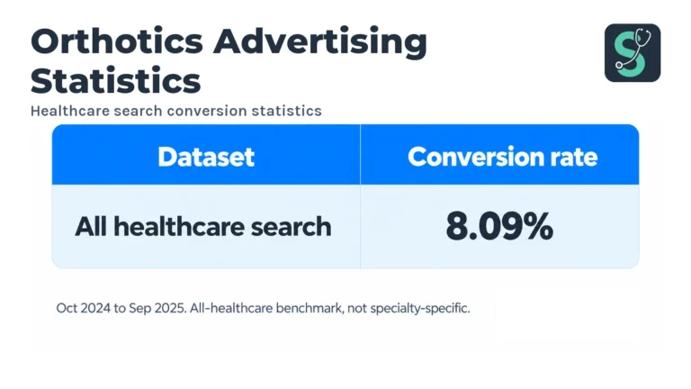 Best Ads for Orthotics Clinics: Examples & Patterns 2026 4 Healthcare search conversion statistics table for Best Ads for Orthotics.