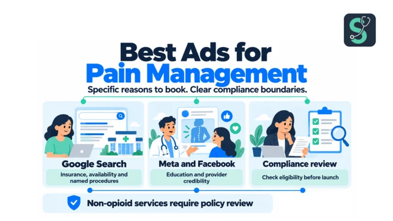 Best Ads for Pain Management Clinics (2026 Examples) 6 Best Ads for Pain Management infographic | Stethon Digital Marketing