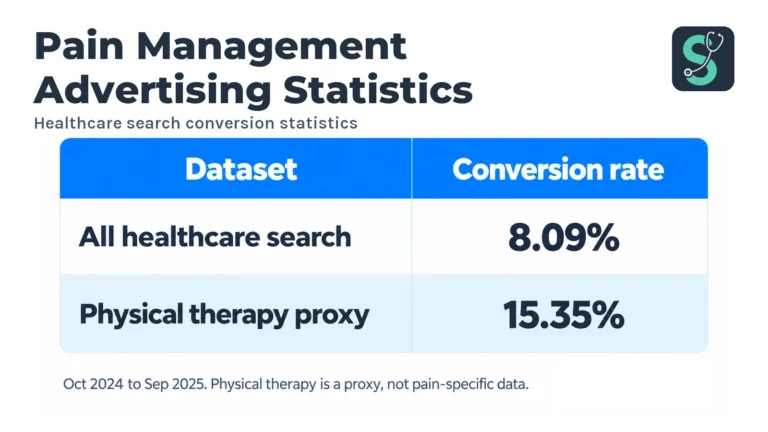 Best Ads for Pain Management Clinics (2026 Examples) 3 Healthcare search conversion statistics table for Best Ads for Pain Management.