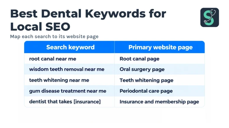 Map each search to its website page table for Best Dental Keywords for Local SEO.