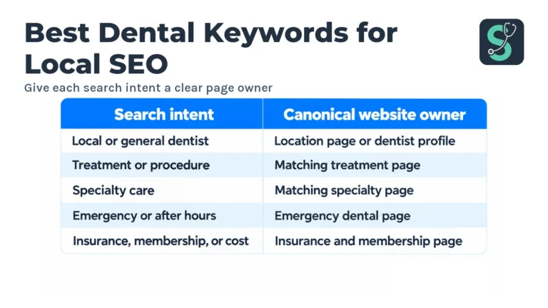 Give each search intent a clear page owner table for Best Dental Keywords for Local SEO.