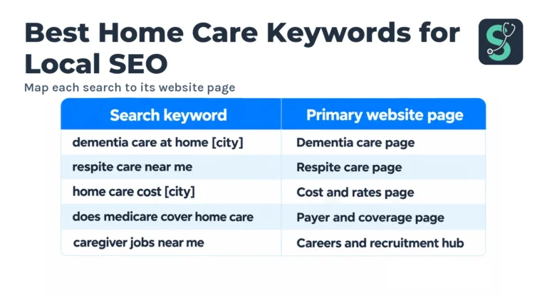 Best Home Care Keywords for Local SEO in 2026 3 Map each search to its website page table for Best Home Care Keywords for Local SEO.