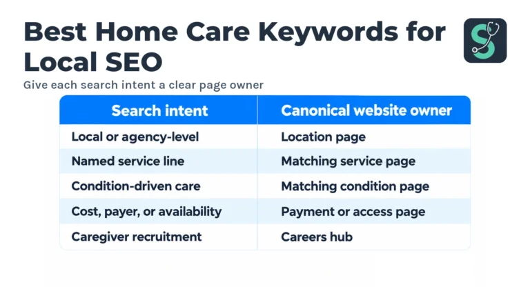 Best Home Care Keywords for Local SEO in 2026 4 Give each search intent a clear page owner table for Best Home Care Keywords for Local SEO.