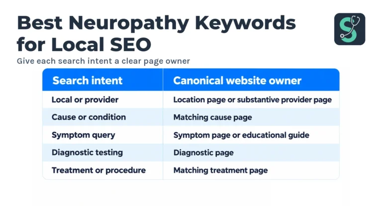 Best Neuropathy Keywords for Local SEO in 2026 4 Give each search intent a clear page owner table for Best Neuropathy Keywords for Local SEO.