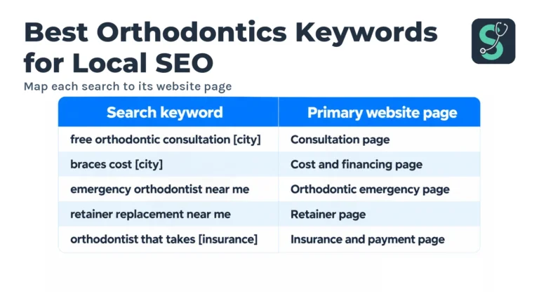 Map each search to its website page table for Best Orthodontics Keywords for Local SEO.