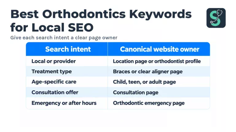 Give each search intent a clear page owner table for Best Orthodontics Keywords for Local SEO.