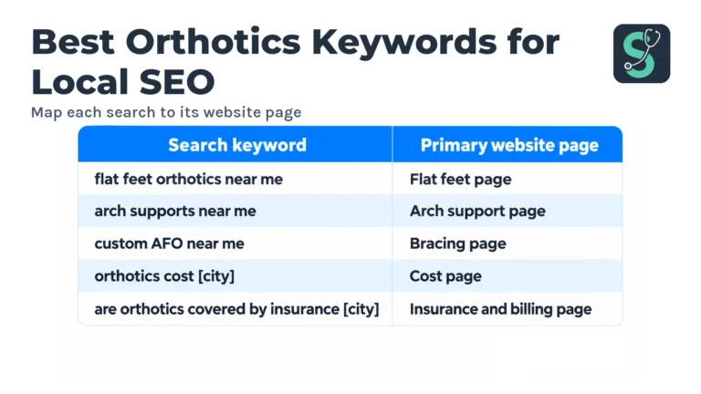 Best Orthotics Keywords for Local SEO in 2026 3 Map each search to its website page table for Best Orthotics Keywords for Local SEO.