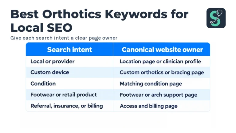 Best Orthotics Keywords for Local SEO in 2026 4 Give each search intent a clear page owner table for Best Orthotics Keywords for Local SEO.