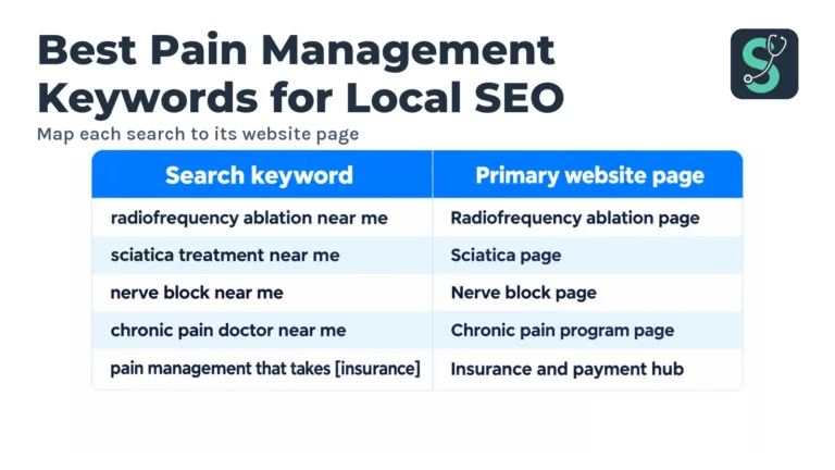 Best Pain Management Keywords for Local SEO in 2026 3 Map each search to its website page table for Best Pain Management Keywords for Local SEO.