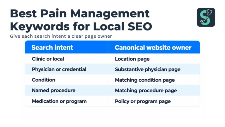 Best Pain Management Keywords for Local SEO in 2026 4 Give each search intent a clear page owner table for Best Pain Management Keywords for Local SEO.