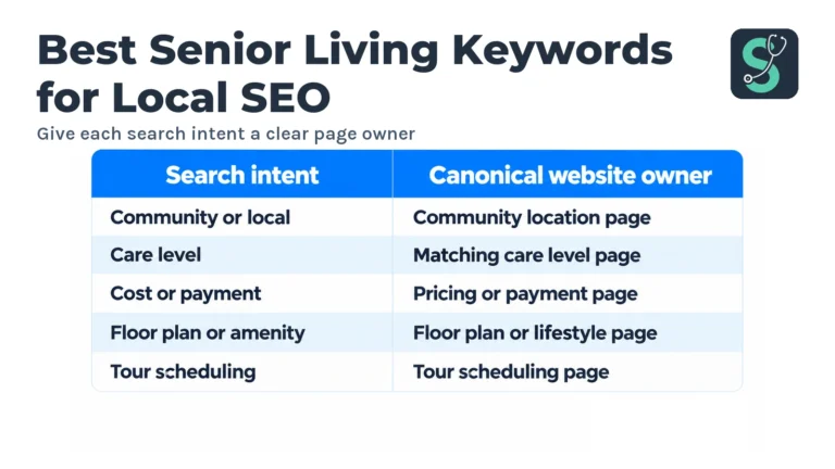 Give each search intent a clear page owner table for Best Senior Living Keywords for Local SEO.