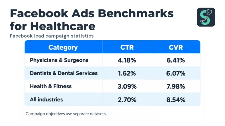 Facebook Ads Benchmarks for Healthcare in 2026 (CPC/CTR) 3 Facebook lead campaign statistics table for Facebook Ads Benchmarks for Healthcare.