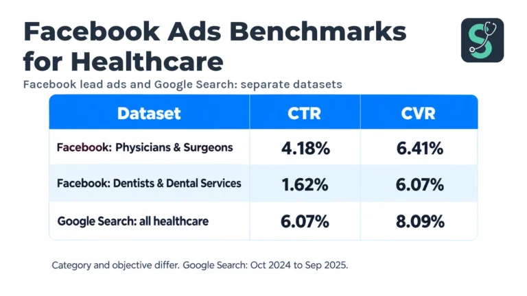 Facebook Ads Benchmarks for Healthcare in 2026 (CPC/CTR) 5 Facebook lead ads and Google Search: separate datasets table for Facebook Ads Benchmarks for Healthcare.