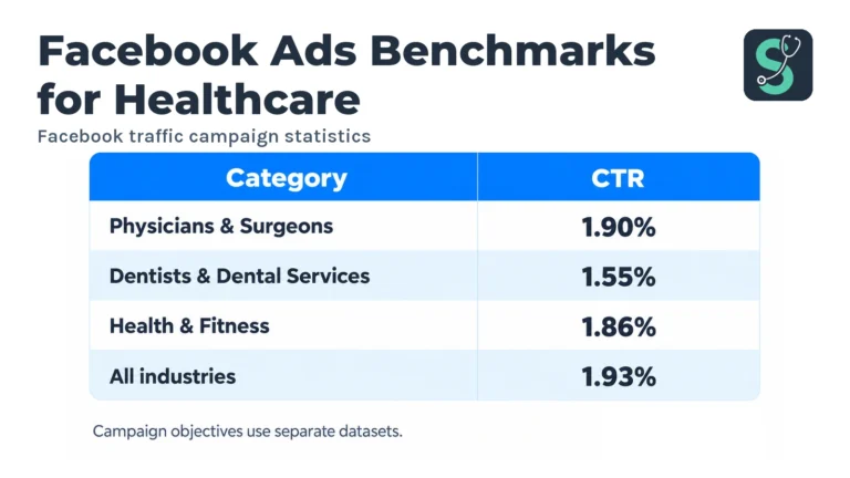 Facebook Ads Benchmarks for Healthcare in 2026 (CPC/CTR) 4 Facebook traffic campaign statistics table for Facebook Ads Benchmarks for Healthcare.