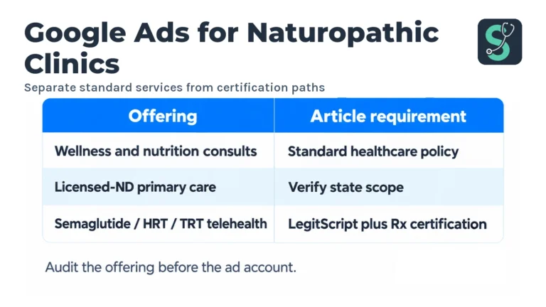 Separate standard services from certification paths table for Google Ads for Naturopathic Clinics.