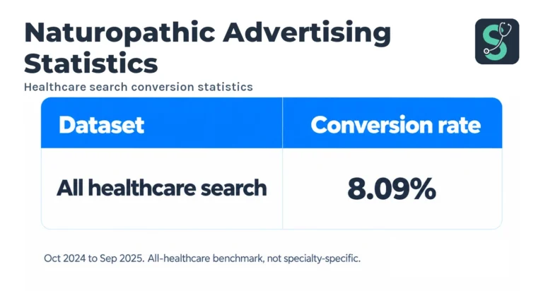Healthcare search conversion statistics table for Google Ads for Naturopathic Clinics.