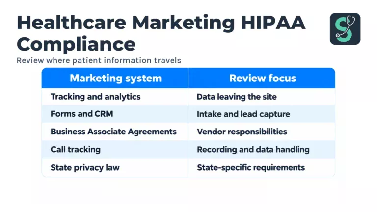 How Healthcare Marketing Agencies Handle HIPAA, Privacy & Compliance 4 Review where patient information travels table for Healthcare Marketing HIPAA Compliance.