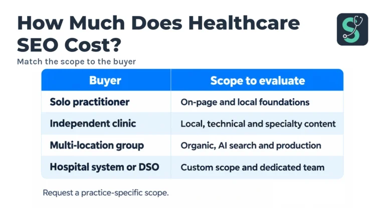 How Much Does Healthcare SEO Cost in 2026? 3 Match the scope to the buyer table for How Much Does Healthcare SEO Cost.